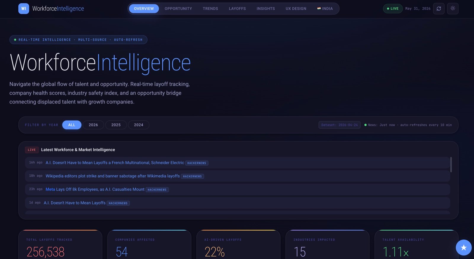 Workforce Intelligence dashboard